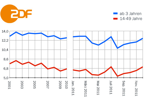 ZDF Jahres-MA 2011