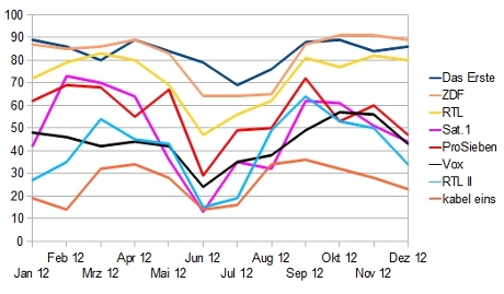 Frische-Index 2012