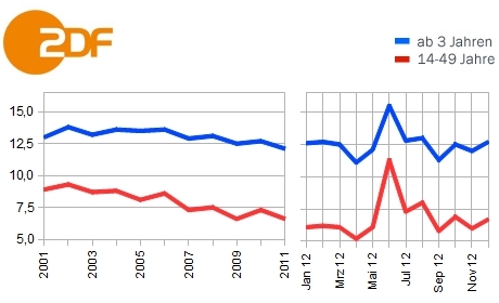 ZDF-Jahres-MA 2012