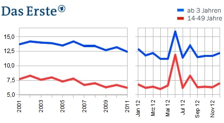 Das Erste-Jahres-MA 2012