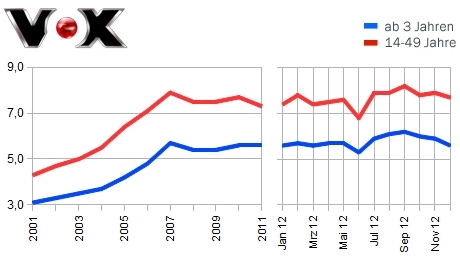 Vox-Jahres-MA 2012