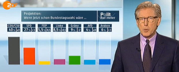 Balken-Wirrwarr im Politbarometer