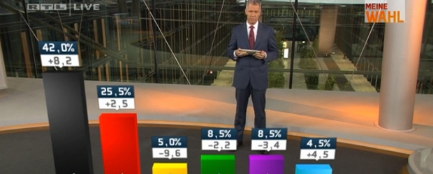 RTL Wahlprognose 2013