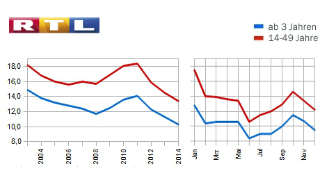 RTL Jahresmarktanteile 2014