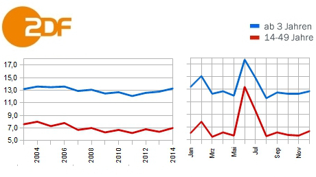 ZDF Jahresmarktanteile 2014