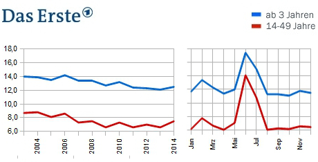 Das Erste Jahresmarktanteile 2014