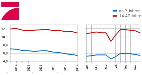 ProSieben Jahresmarktanteile 2014