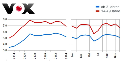 Vox Jahresmarktanteile 2014