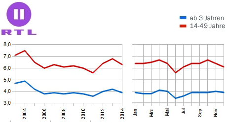 RTL II Jahresmarktanteile 2014