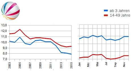 Jahresmarktanteil 2015 Sat.1