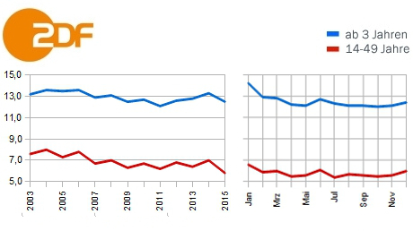 Jahresmarktanteil 2015 ZDF