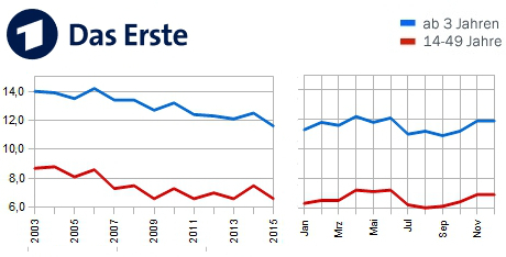 Jahresmarktanteil 2015 Das Erste