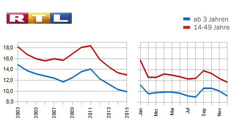 Jahresmarktanteil 2015 RTL