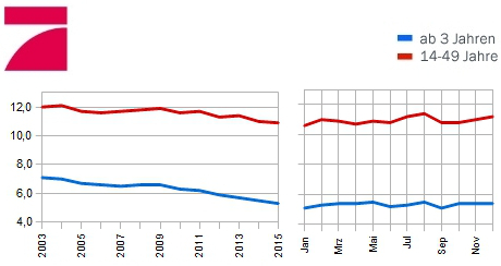 Jahresmarktanteil 2015 ProSieben