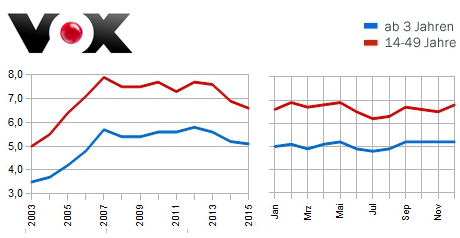 Jahresmarktanteil 2015 Vox