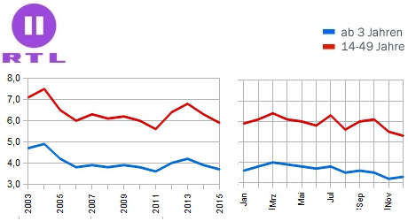 Jahresmarktanteil 2015 RTL II