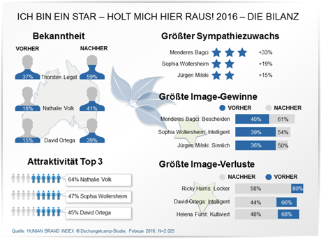 Dschungelcamp-Studie