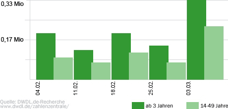 Neo Magazin Quotenentwicklung