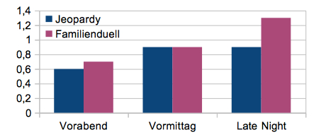 Quoten-Vergleich Jeopardy und Familienduell Quoten-Vergleich Jeopardy und Familienduell