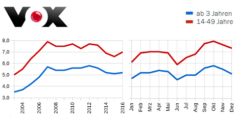 Jahresmarktanteil 2016 - Vox