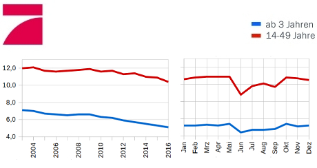 Jahresmarktanteil 2016 - ProSieben