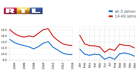 Jahresmarktanteil 2016 - RTL
