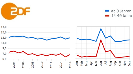 Jahresmarktanteil 2016 - ZDF