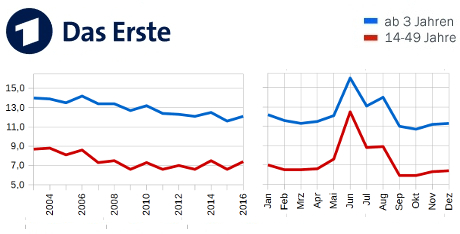 Jahresmarktanteil 2016 - Das Erste