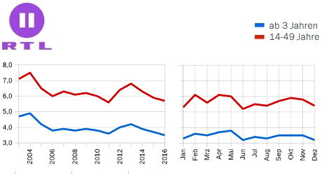 Jahresmarktanteil 2016 - RTL II