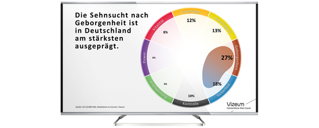 Vizeum – Motivations to Connect