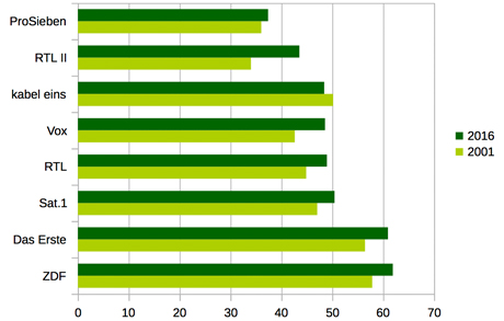 Durchschnittsalter des Publikums 2001/2016