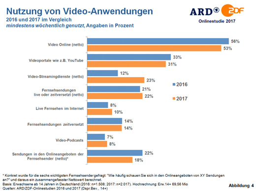 ARD/ZDF Onlinestudie 2017