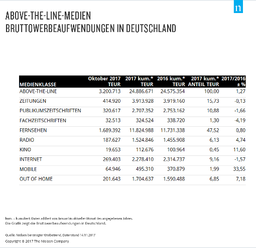 Bruttowerbeaufwendungen in Deutschland - Oktober 2017