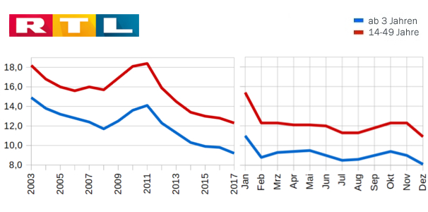 Jahres-MA 2017 RTL
