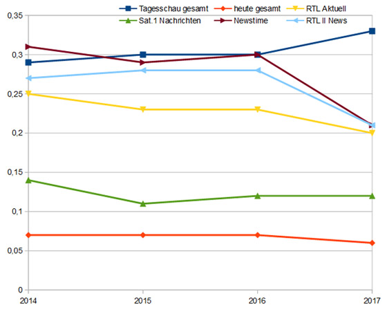 Reichweitenentwicklung 14-29