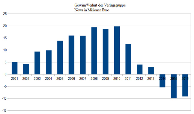 Gewinn/Verlust-Entwicklung der Verlagsgruppe News