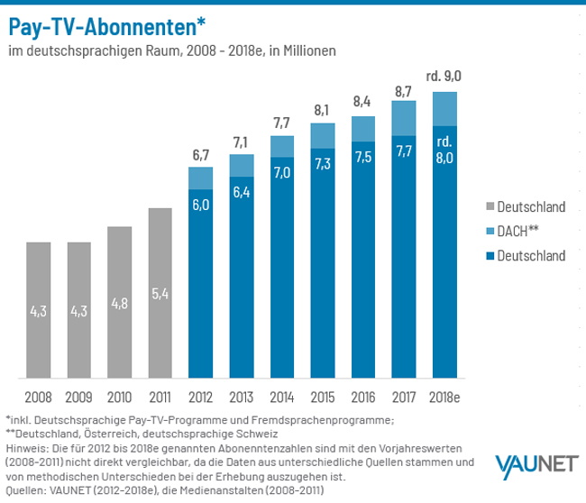 Pay-TV-Abonnenten 2018