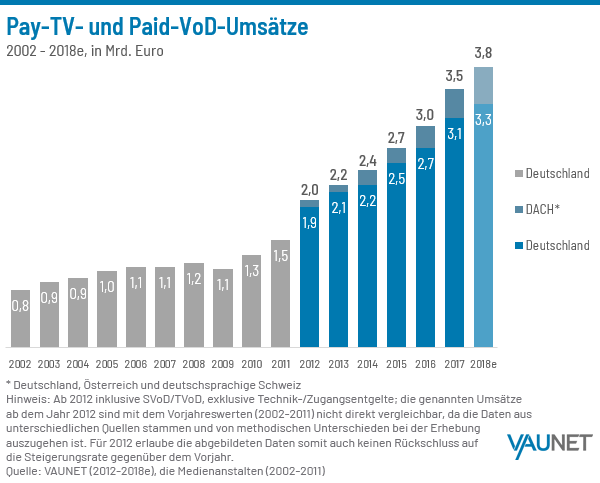 Pay-TV-Ums&auml;tze