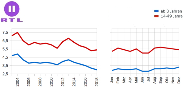 RTL II Jahres-MA 2018