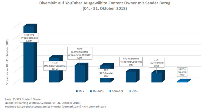 AGF / Youtube Reichweiten