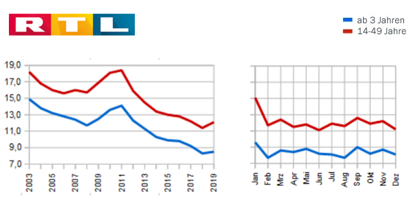 Jahres-MA 2019 RTL