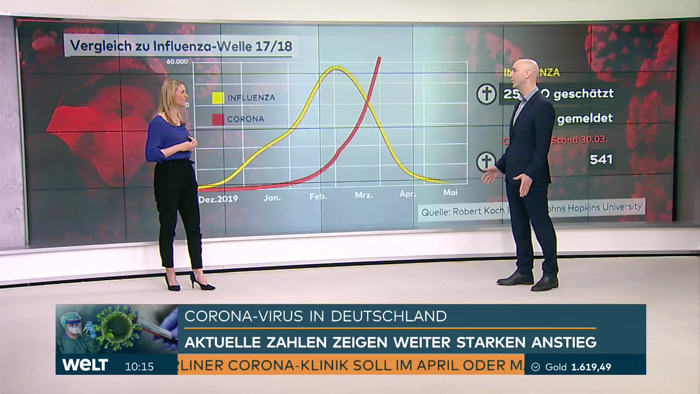 Corona bei Welt