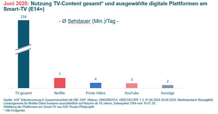 Nutzungsdauer Streamingdienste am Smart-TV