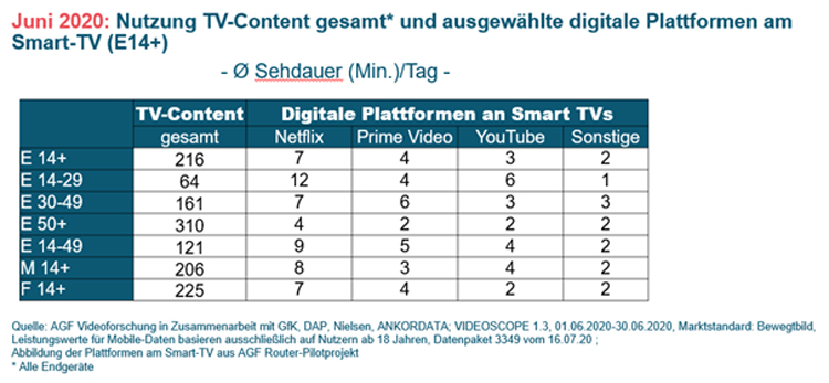 Nutzungsdauer Streamingdienste am Smart-TV