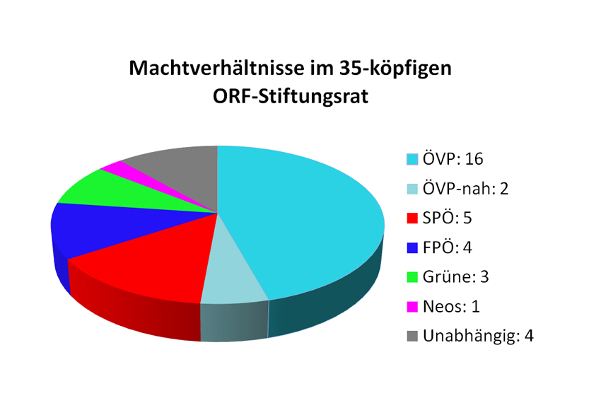 Stimmenverteilung im ORF Stiftungsrat