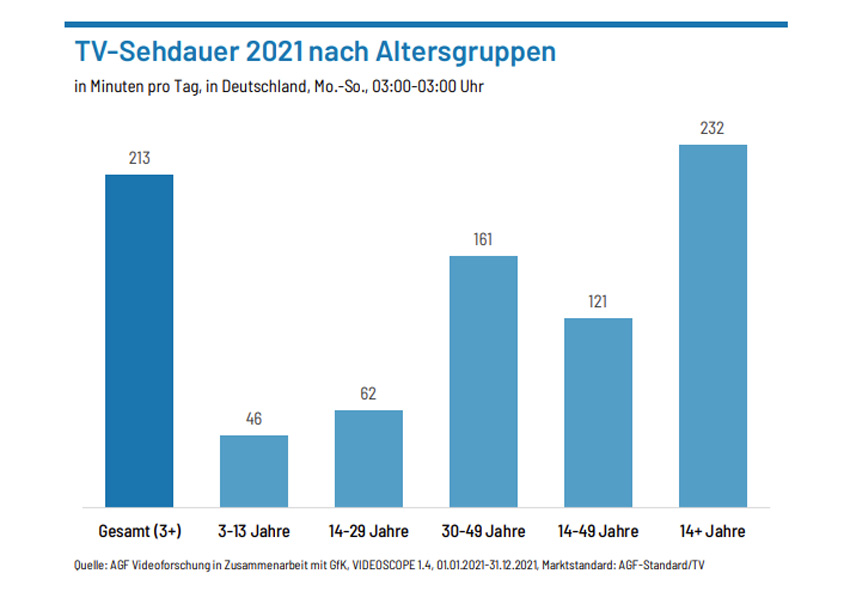 TV Sehdauer in 2021, nach Altersklassen
