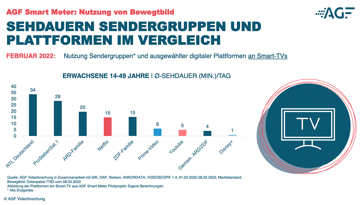 Smart Meter Februar 2022