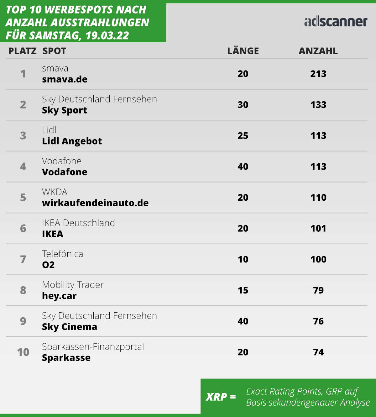 smava bleibt Werbekönig, Sky gibt mit der Formel 1 Gas