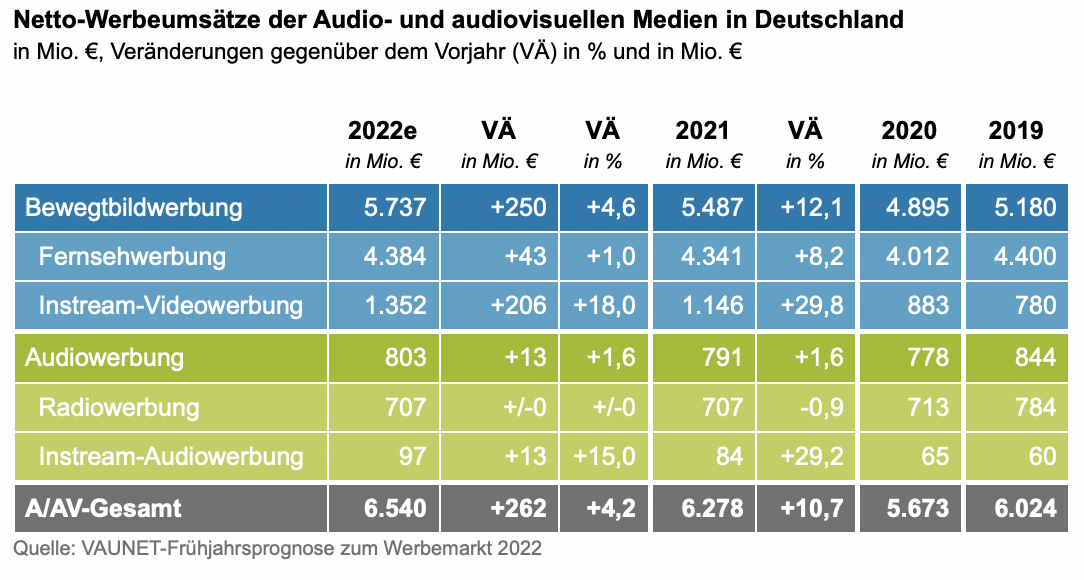 VAUNET-Frühjahrsprognose 2022