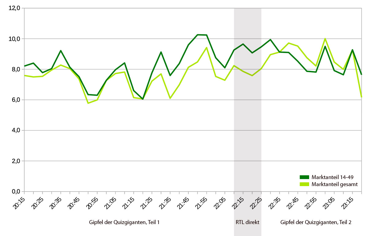 Marktanteils-Verlauf Quizgiganten